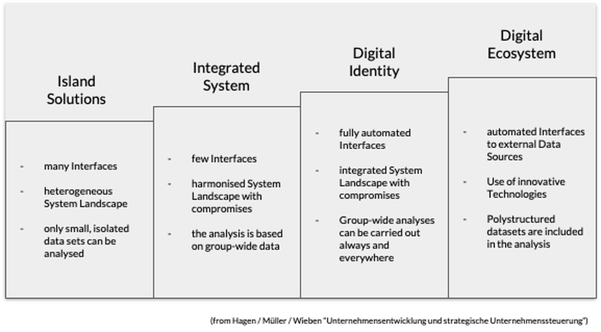 stages of digitalization of corporate development