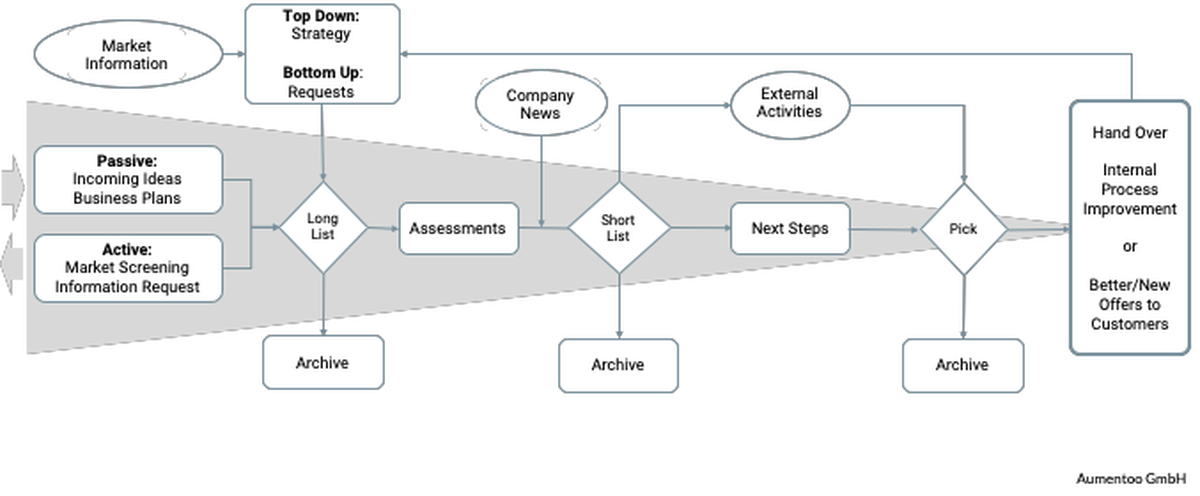 corporate development process aumentoo