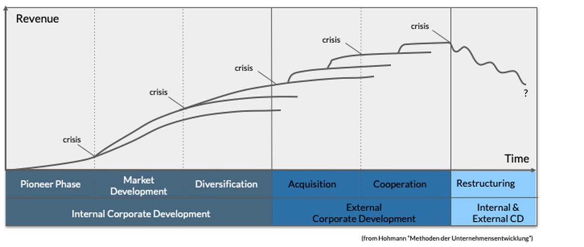 stages of corporate development