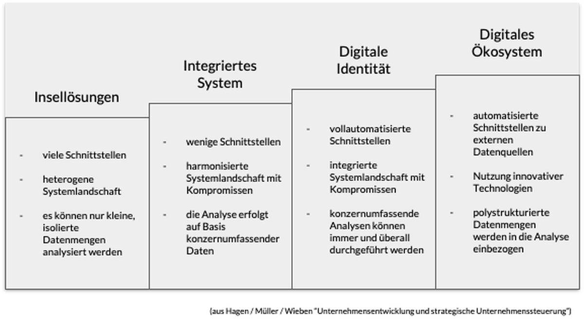 Unternehmensentwicklung und strategische Unternehmenssteuerung aus Hagen/Müller/Wieben