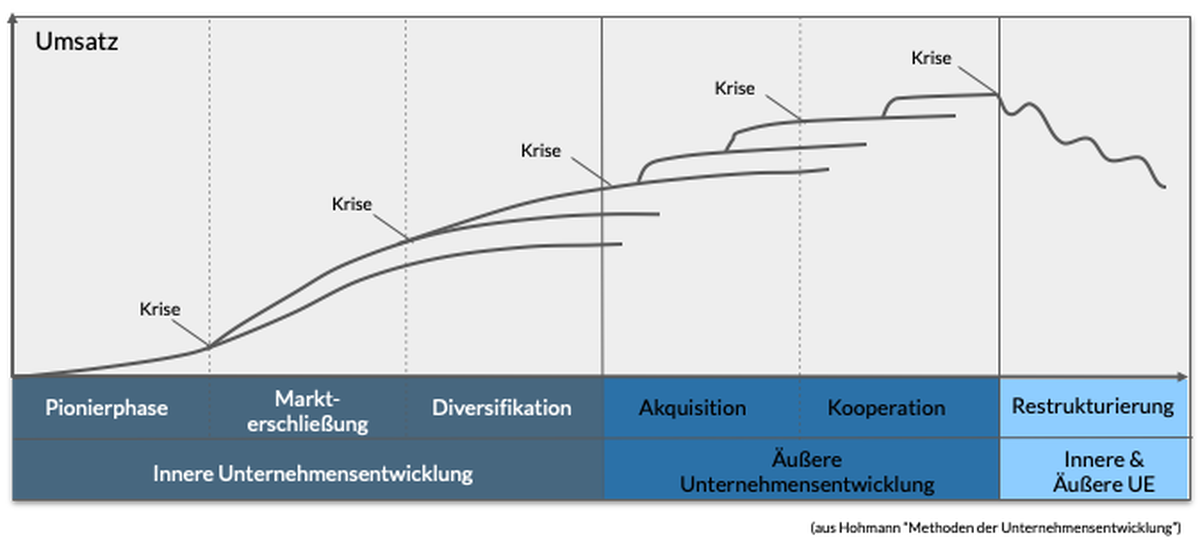 Phasen der Unternehmensentwicklung