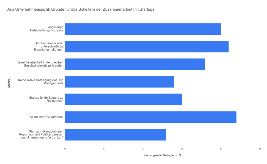 Gründe für das Scheitern von Corporate Startup Engagement