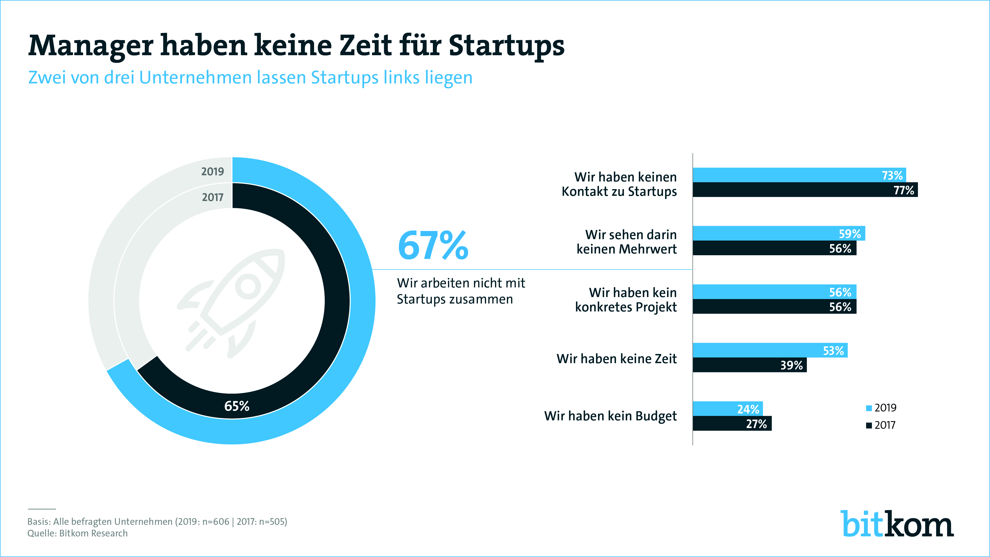 zusammenarbeit-mit-startups-bitkom-graphik