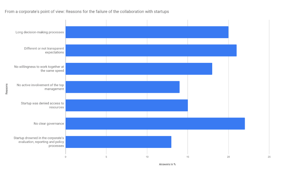 Reason for a failed corporate startup engagement