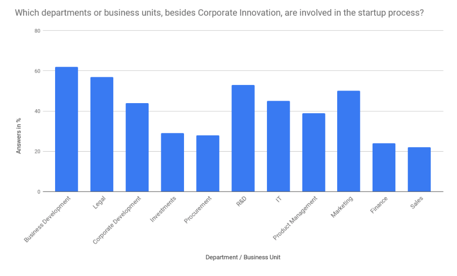 Departments involved in the startup process