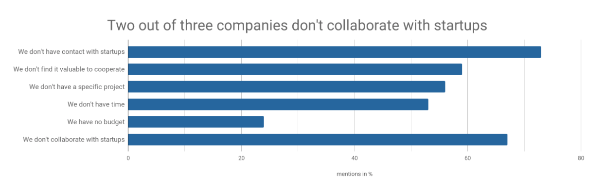 bitkom research graph about companies collaborating with startups