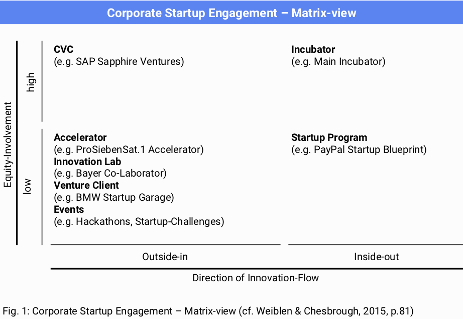 corporate-startup-engagement-matrix