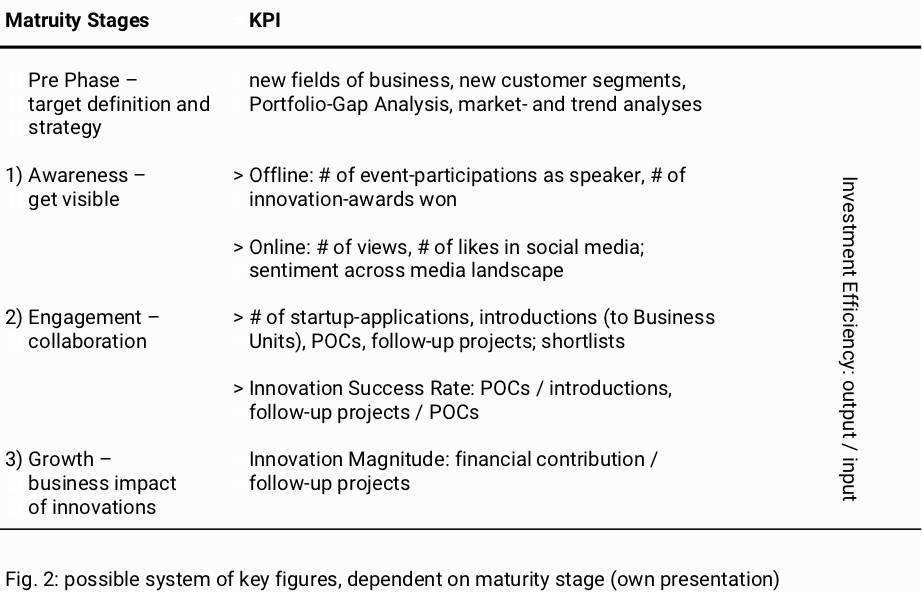 An overview over the KPI and Maturity stages