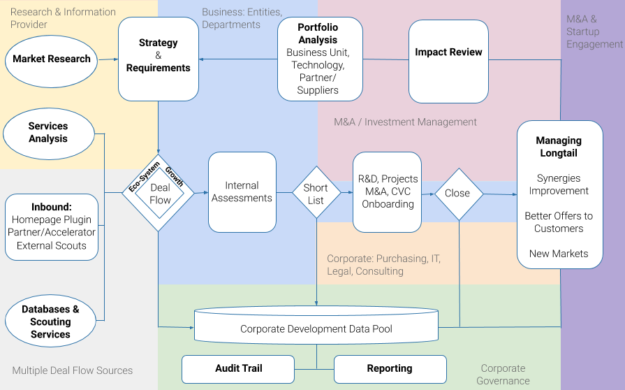 aumentoo-innovation-process