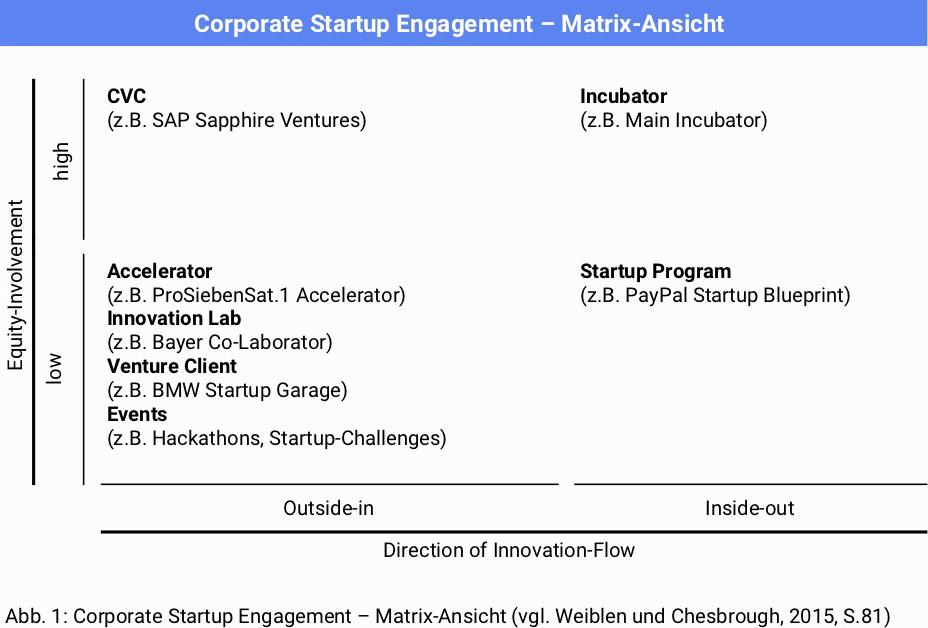 Corporate Startup Engagement_Matrix