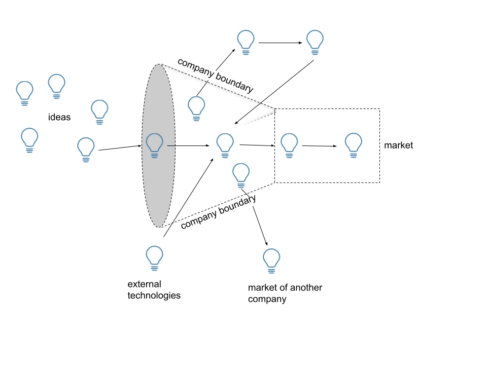 open-innovation-management-graph