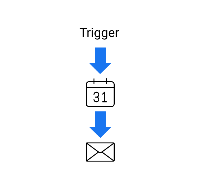 Drawing for the workflow feature in aumentoo showing a Trigger Event leading to a calendar entry that will lead to a sent e-mail