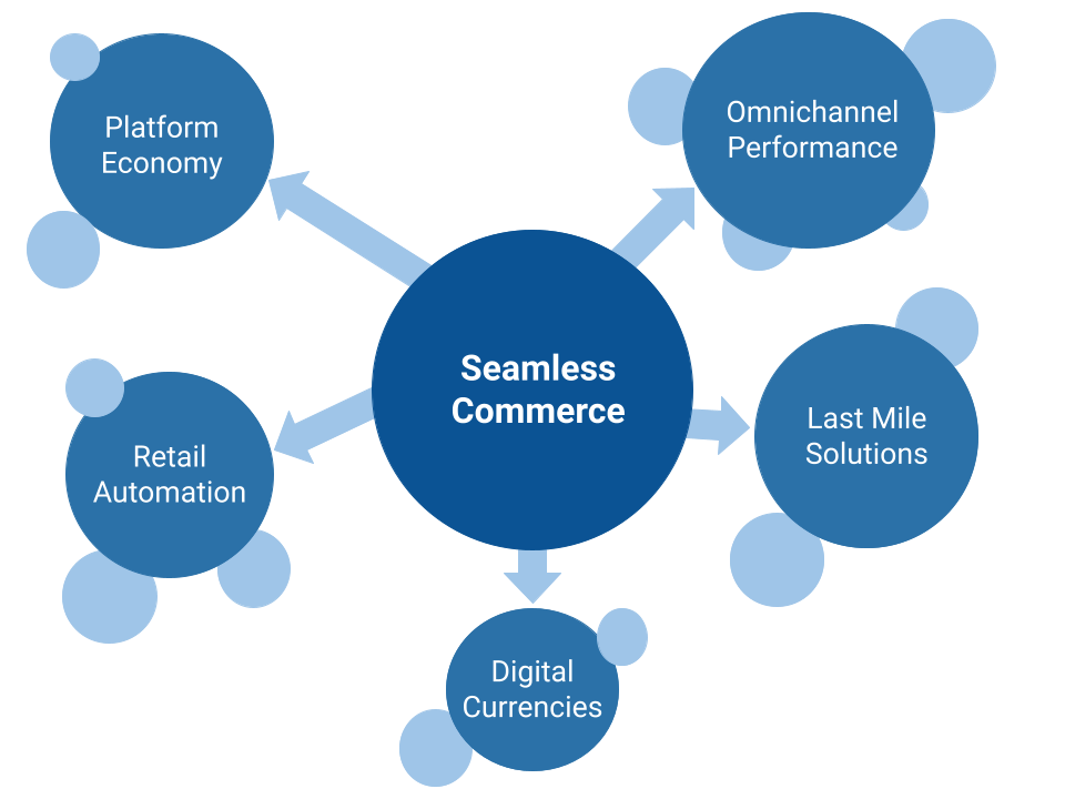 The Megatrend "Seamless Commerce" bubble is divided into smaller bubbles signaling the regarding macrotrends