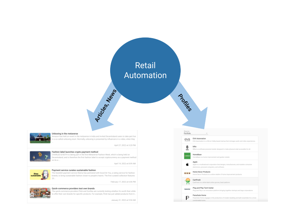 The Macrotrend bubble "Retail Automation" leads to various profiles and articles