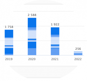 IP Timeline in aumentoo